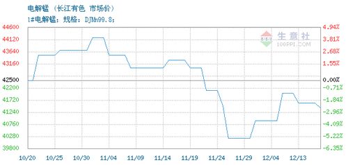 电解锰交易报价,长江有色金属现货市场电解锰2021年12月13日最新报价