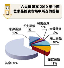 中国画派市场格局的分析研究报告